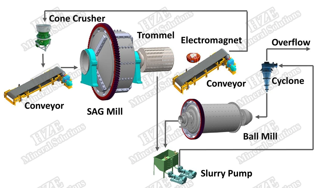 Mineral Processing Wet Grinding and Classifying Equipment