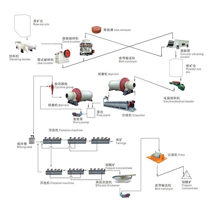 Lead Zinc Copper Ore Concentration Flotation Machine Ore Beneficiation Flotation Separator Machine